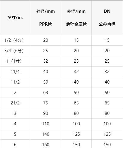 一張明細ppr管徑對照表，以后終于可以找到明確數據了！